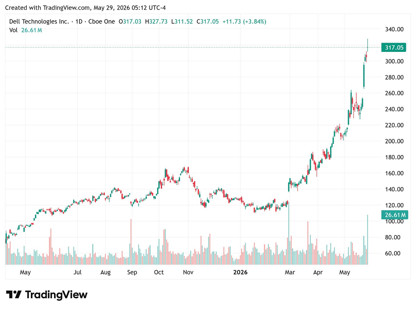 Dell Technologies daily price chart, last 317.05 (up 3.84%), in a steep advance into late May 2026. Created with TradingView.