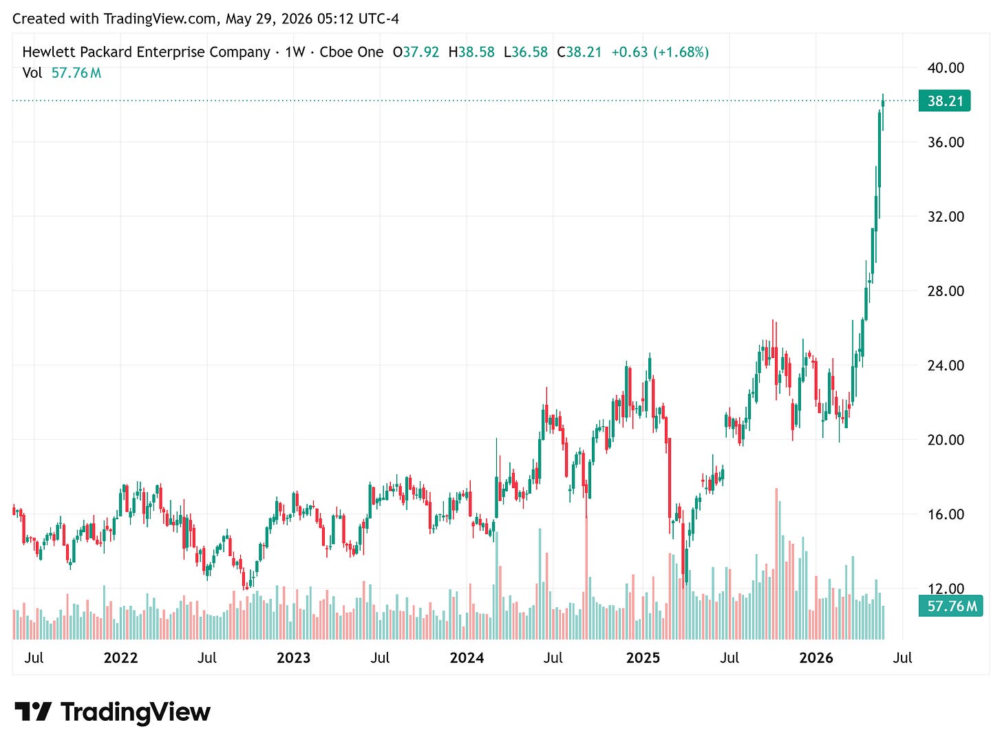 Hewlett Packard Enterprise weekly price chart, last 38.21 (up 1.68%), breaking out to new highs. Created with TradingView.