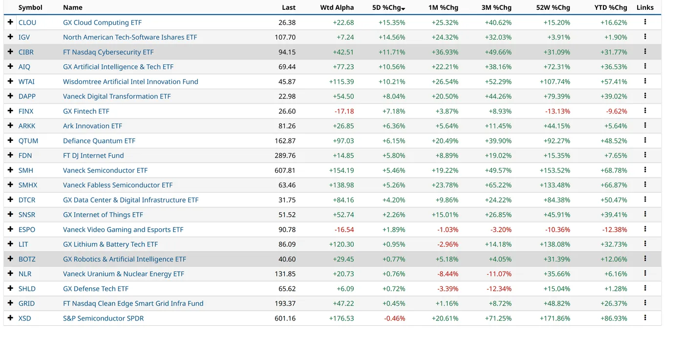 Five-day performance of a tech-ETF watchlist; semiconductor ETFs SMH +5.46% and SMHX +5.26% are green while XSD is the only negative print at -0.46%