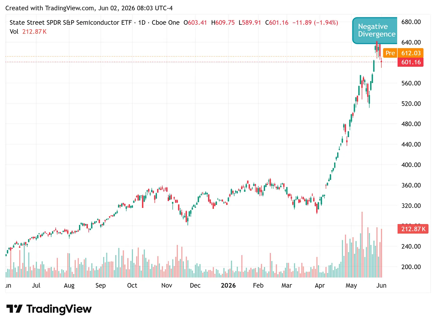 SPDR S&P Semiconductor ETF (XSD) daily chart — a parabolic run off the April low, negative divergence into the high and a rejection candle; last 601.16, down 1.94%