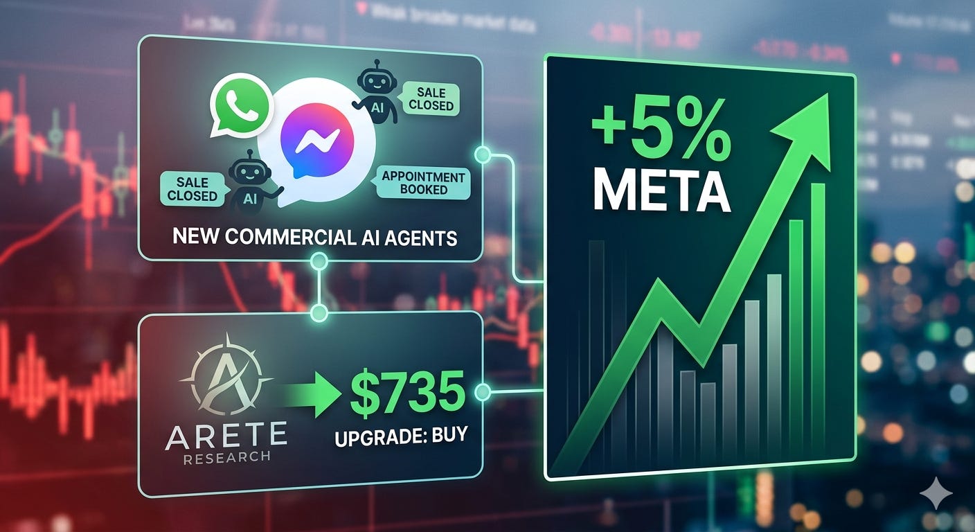 Meta rallies 5% — new commercial AI agents across WhatsApp and Messenger and an Arete Research upgrade to Buy with a $735 price target, set against a rising META chart