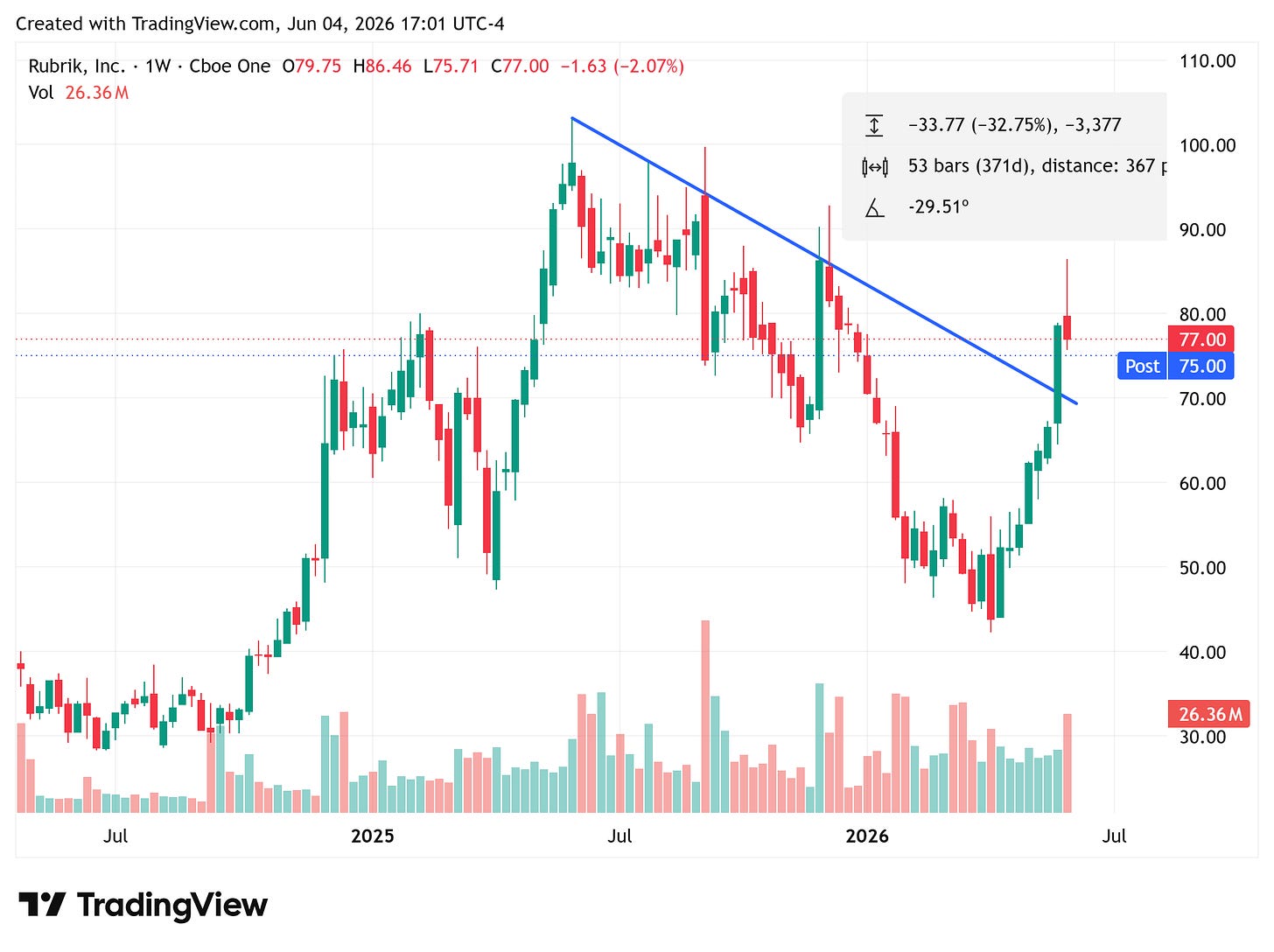 Rubrik (RBRK) price chart around its earnings beat — revenue up 39% YoY to $387.1M and ARR up 32% to $1.57B
