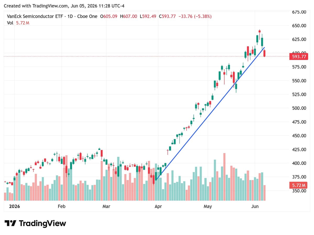 VanEck Semiconductor ETF (SMH) daily chart, 05 June 2026, down 5.38% to 593.77, testing the upward trendline drawn from the April low
