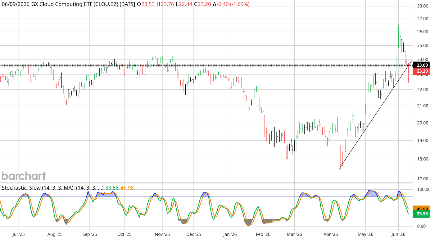 Weekly candlestick chart of the GX Cloud Computing ETF (CLOU) into 9 June 2026, last 23.20: price has broken below the rising trendline from the April low and slipped back under the grey 23.60 resistance band, with the lower-panel Slow Stochastic rolling over from above 80