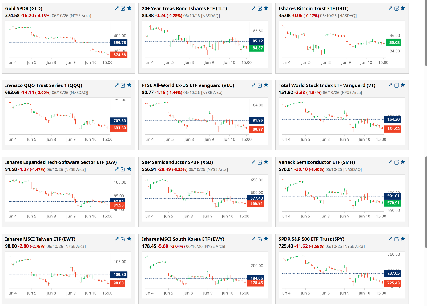 A grid of ETF mini-charts into the 10 June 2026 close, nearly all red: Gold (GLD) -4.15 percent, 20-plus year Treasuries (TLT) -0.28 percent, Bitcoin (IBIT) -0.17 percent, Nasdaq (QQQ) -2.00 percent, Total World (VT) -1.54 percent, S and P 500 (SPY) -1.58 percent, Semiconductors (SMH) -3.40 percent, Taiwan (EWT) -2.78 percent and Korea (EWY) -3.04 percent — a broadly red watchlist showing synchronised de-risking