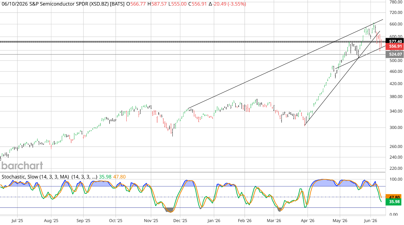 Daily candlestick chart of the S and P Semiconductor SPDR (XSD) into 10 June 2026, last 556.91 down 3.55 percent: a long uptrend from mid-2025 that has failed sharply from the 650-670 high, price now below the 577.40 horizontal level with support marked near 524 and 500; the lower-panel Slow Stochastic (14,3,3) has rolled down from overbought to the mid-zone near 36