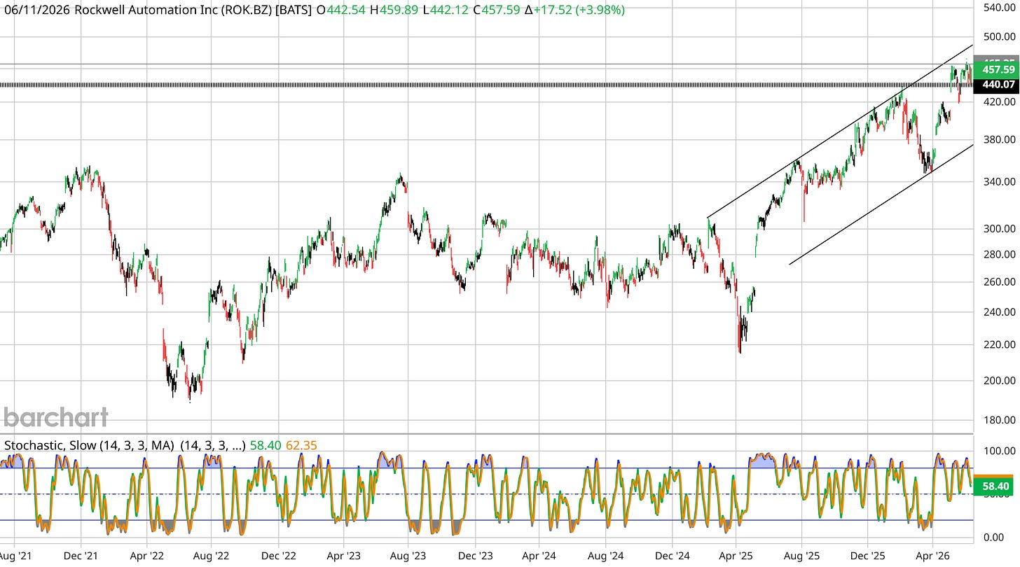 Rockwell Automation (ROK) weekly candlestick chart from 2021 to 2026, showing a long base, a rising channel since 2025 and a breakout above the 440.07 resistance line to close at 457.59, up 3.98 percent, with a Slow Stochastic at 58.40 in the lower panel