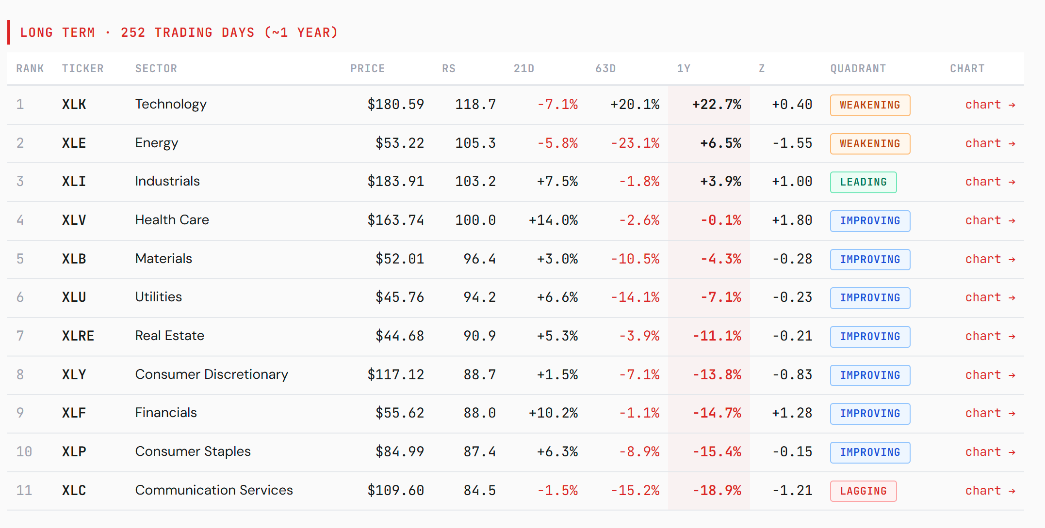 Long-term sector ranking over 252 trading days: XLK ranks first on relative strength at 118.7 and +22.7% one-year return, but sits in the Weakening quadrant.