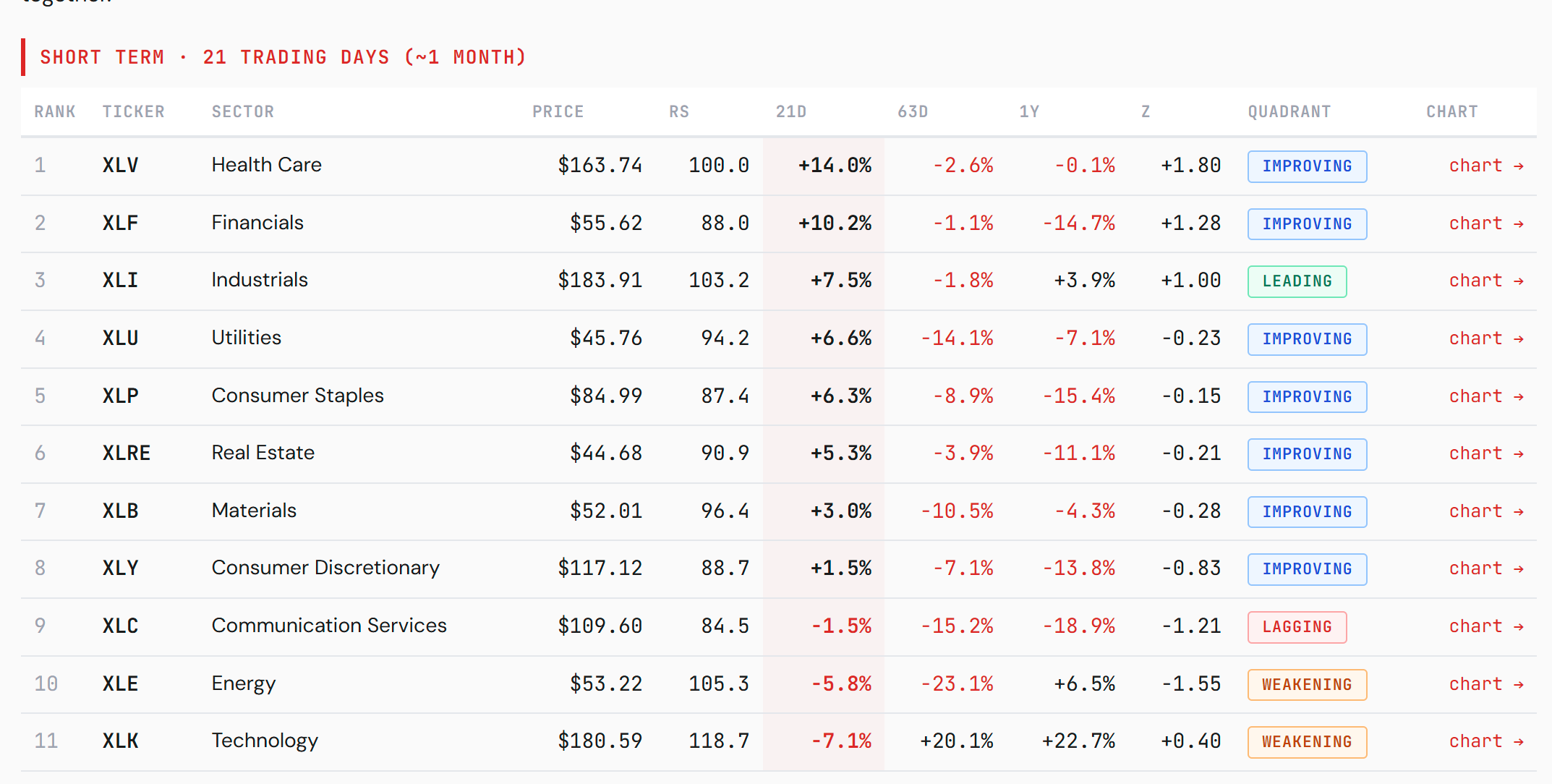 Short-term sector table over 21 trading days: XLK is the weakest sector at −7.1%, Health Care leads at +14.0%.