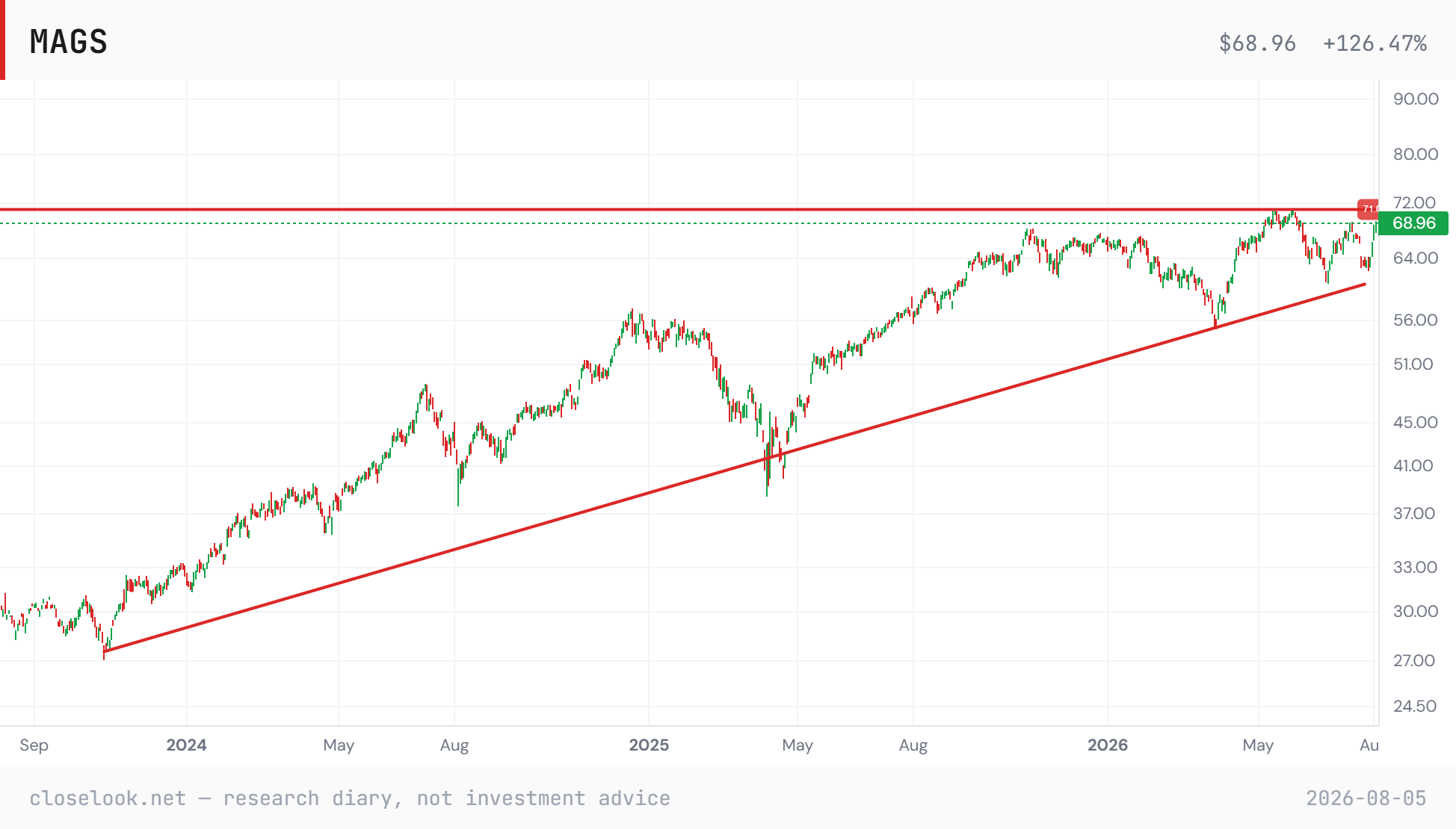 MAGS chart from 2023 showing a rising trendline off the 2023 low, a broad sideways range through 2025 and 2026, and price at 68.96 pressing the horizontal resistance near 71.