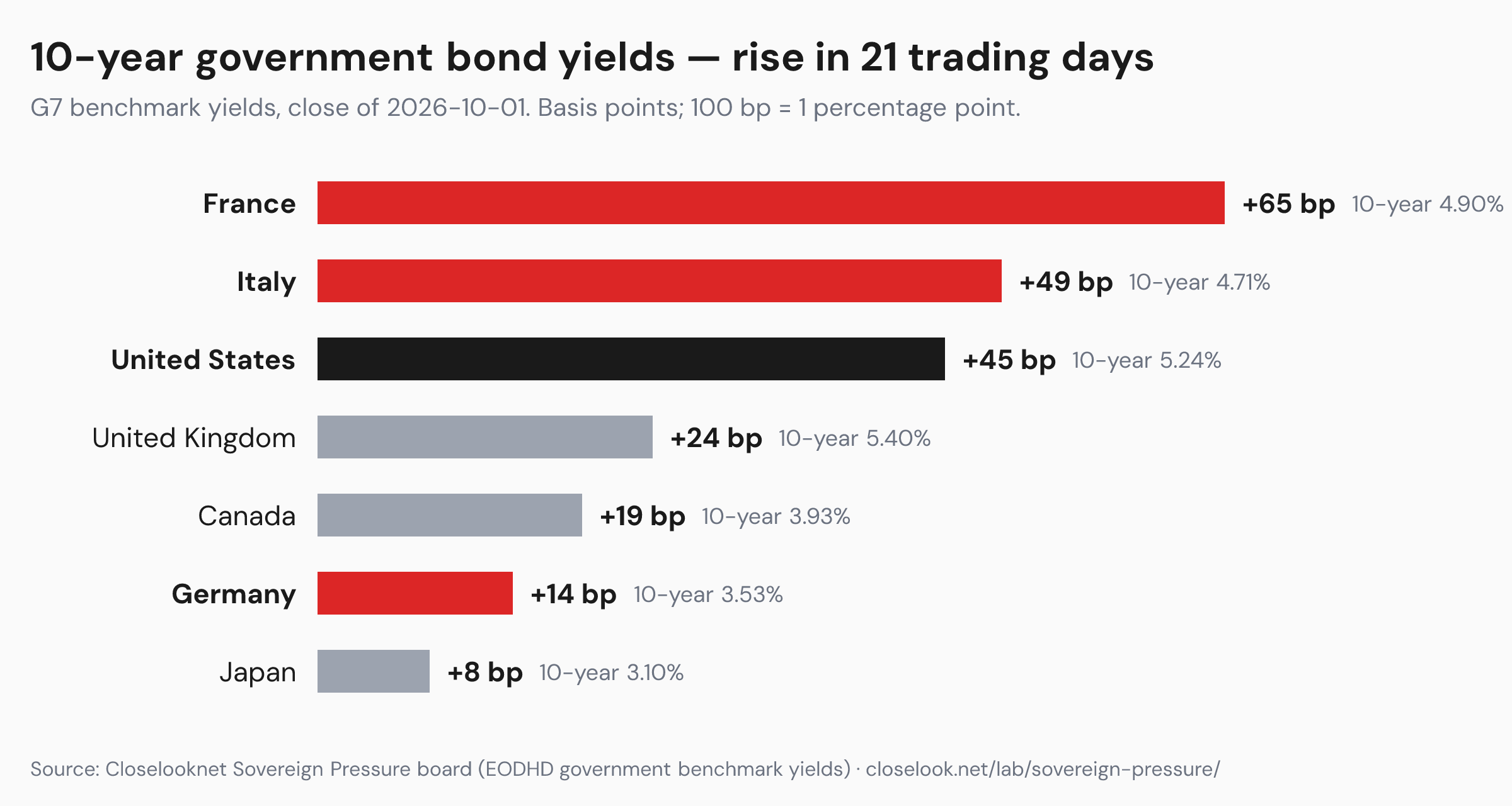 Bar chart: rise in 10-year government bond yields over 21 trading days to 1 October 2026. France +65 basis points to 4.90%, Italy +49 to 4.71%, United States +45 to 5.24%, United Kingdom +24 to 5.40%, Canada +19 to 3.93%, Germany +14 to 3.53%, Japan +8 to 3.10%.