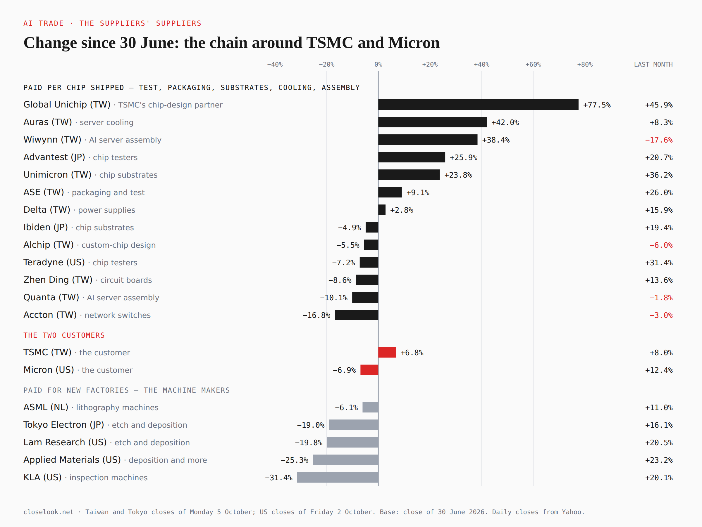 Bar chart: share-price change since 30 June 2026 for the companies around TSMC and Micron. Paid per chip shipped: Global Unichip +77.5%, Auras +42.0%, Wiwynn +38.4%, Advantest +25.9%, Unimicron +23.8%, ASE +9.1%, Delta +2.8%, Ibiden −4.9%, Alchip −5.5%, Teradyne −7.2%, Zhen Ding −8.6%, Quanta −10.1%, Accton −16.8%. Customers: TSMC +6.8%, Micron −6.9%. Machine makers: ASML −6.1%, Tokyo Electron −19.0%, Lam Research −19.8%, Applied Materials −25.3%, KLA −31.4%. Last month the machine makers rose 11% to 23%.