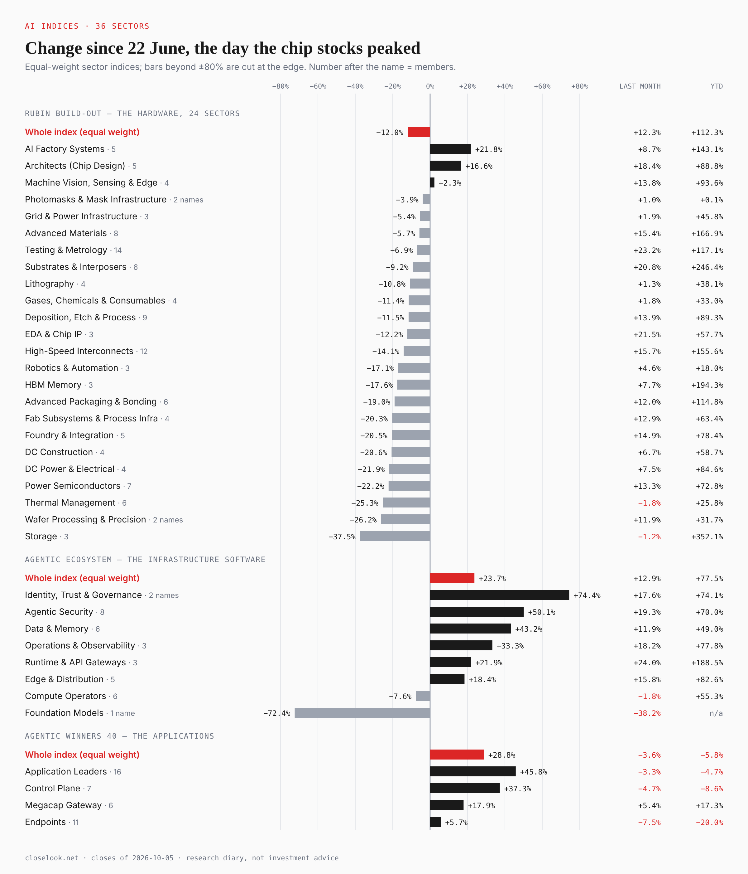 Bar chart: change since 22 June 2026 for the 36 equal-weight sectors of the three Closelooknet AI indices, with last month and year to date. Rubin Build-Out −12.0% since June: only AI Factory Systems +21.8%, Architects +16.6% and Machine Vision +2.3% are higher; Storage −37.5%, Wafer Processing −26.2%, Thermal −25.3%, Power Semiconductors −22.2%. Agentic Ecosystem +23.7%: Identity +74.4%, Security +50.1%, Data +43.2%; Compute Operators −7.6%. Agentic Winners 40 +28.8% since June but −5.8% this year.
