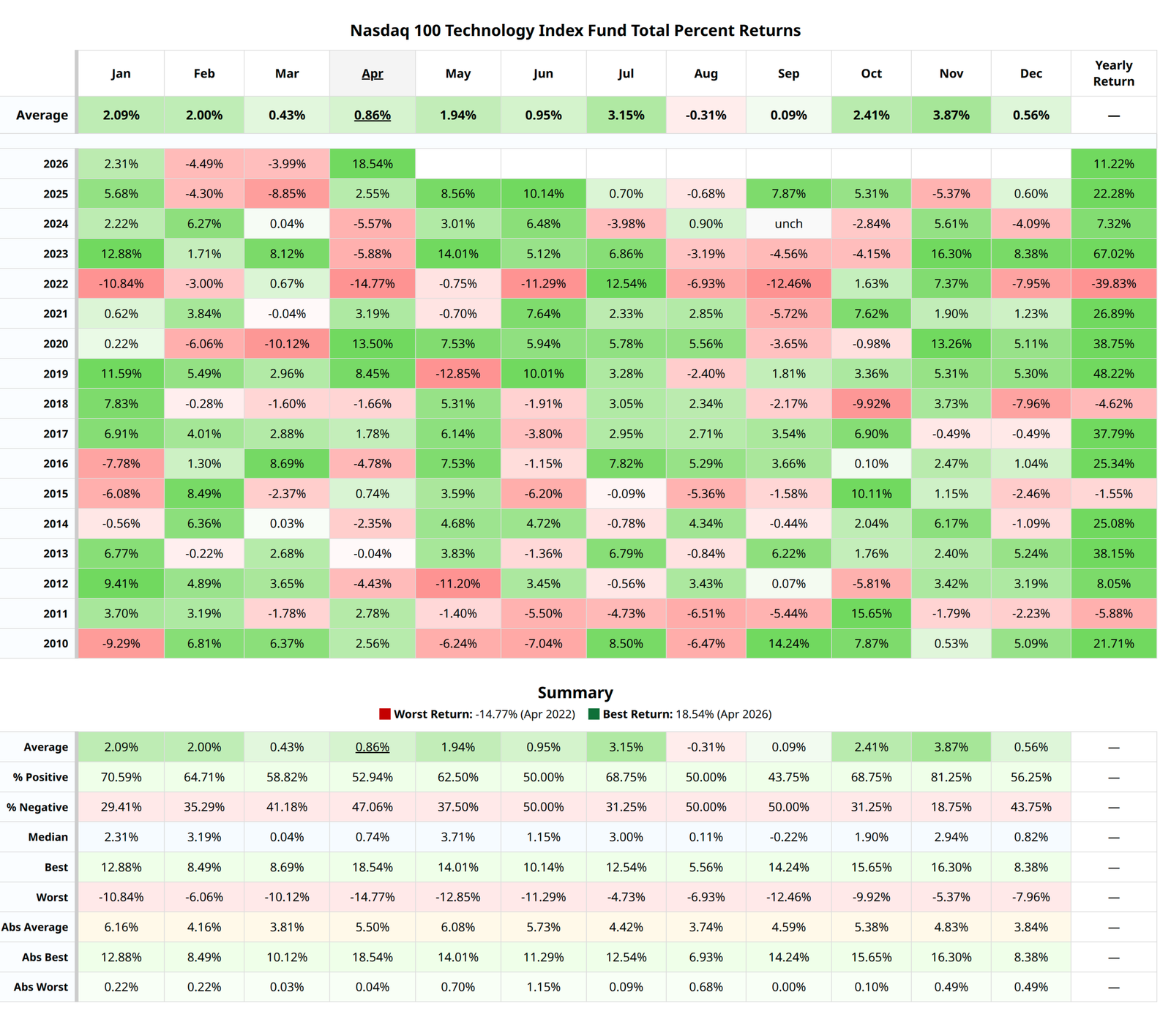 Nasdaq 100 Technology Index Fund monthly total percent returns heatmap, 2010–2026. April 2026 prints +18.54%, the best April on record.