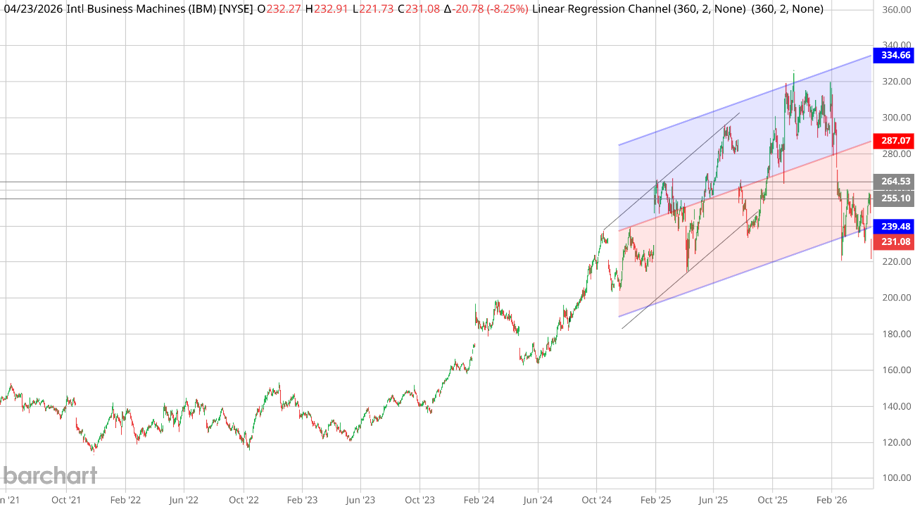 IBM daily chart with 360-bar linear regression channel. −8.25% on April 23, 2026 to $231.08, breaking below the channel midline after the beat-and-lose print.
