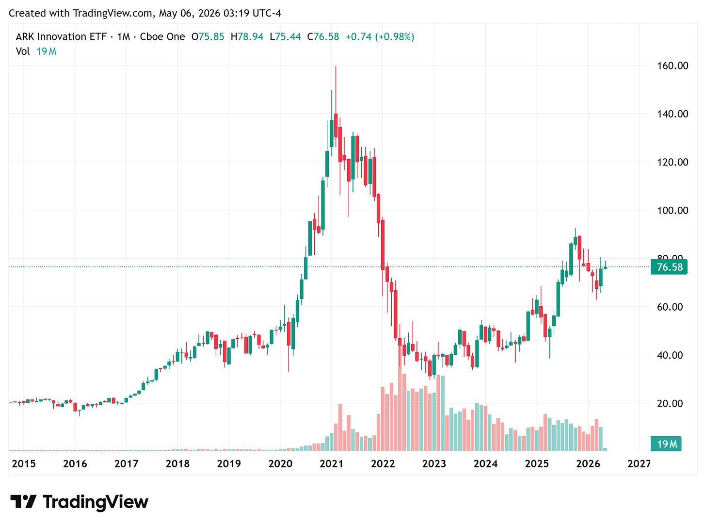 ARK Innovation ETF (ARKK) monthly chart 2015–2026 showing the 2020–2021 melt-up to 160, the 2022 collapse below 40, and the slow climb back to ~76 — the canonical broken-barbell warning when conviction was mistaken for diversification.
