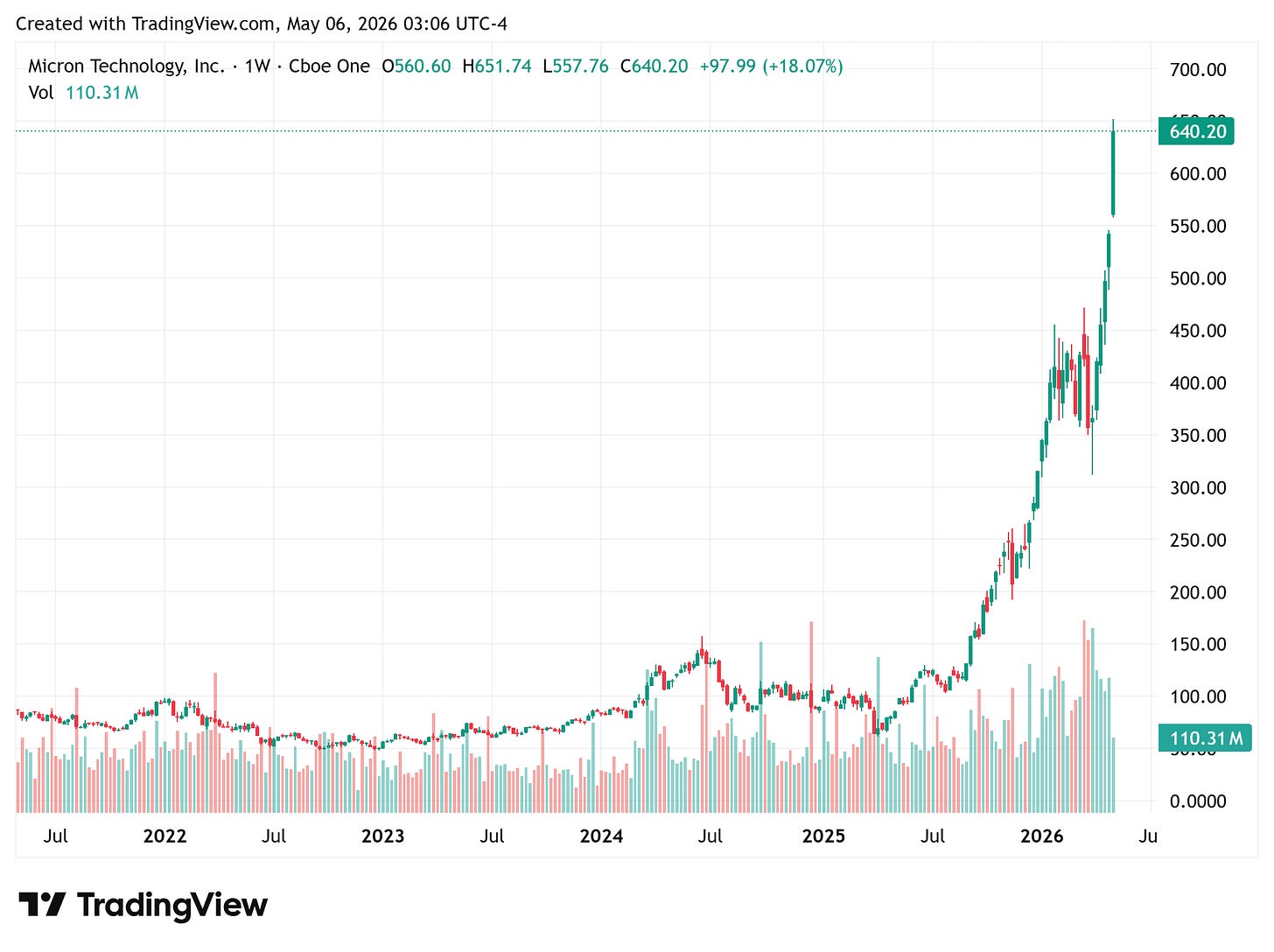 Micron Technology weekly chart with the parabolic 2024–2026 re-rating leg — the live example of a 'first 50%' that turned out to be the first leg of a much larger move.