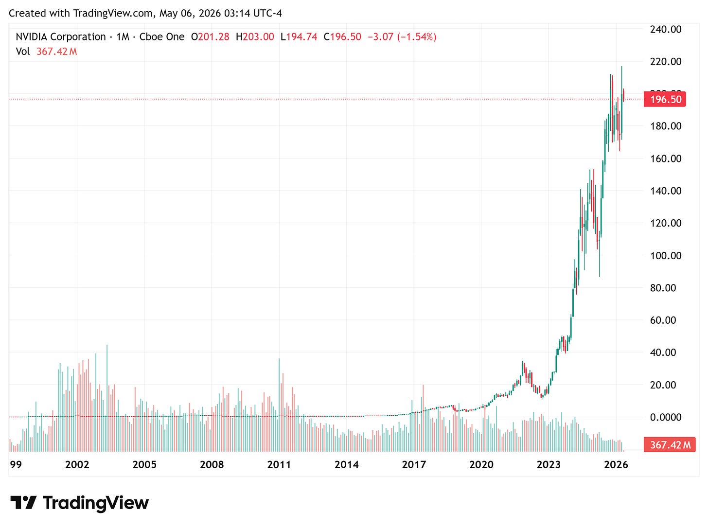 NVIDIA monthly chart from 1999 to 2026 — twenty-seven years of price history with the bulk of the move concentrated in the last three years, a textbook visual of why mean-reverting valuation frameworks have been wrong for this name for half its public life.