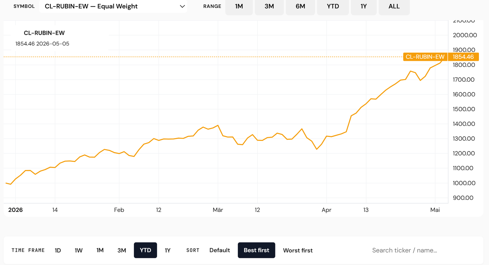 Closelook Rubin Equal-Weight Index (CL-RUBIN-EW) YTD price chart — base 1,000 on 2026-01-02, climbing through a Feb–Mar consolidation around 1,300 and accelerating from early April into a near-vertical leg, closing 2026-05-05 at 1,854.46 (+85% YTD).