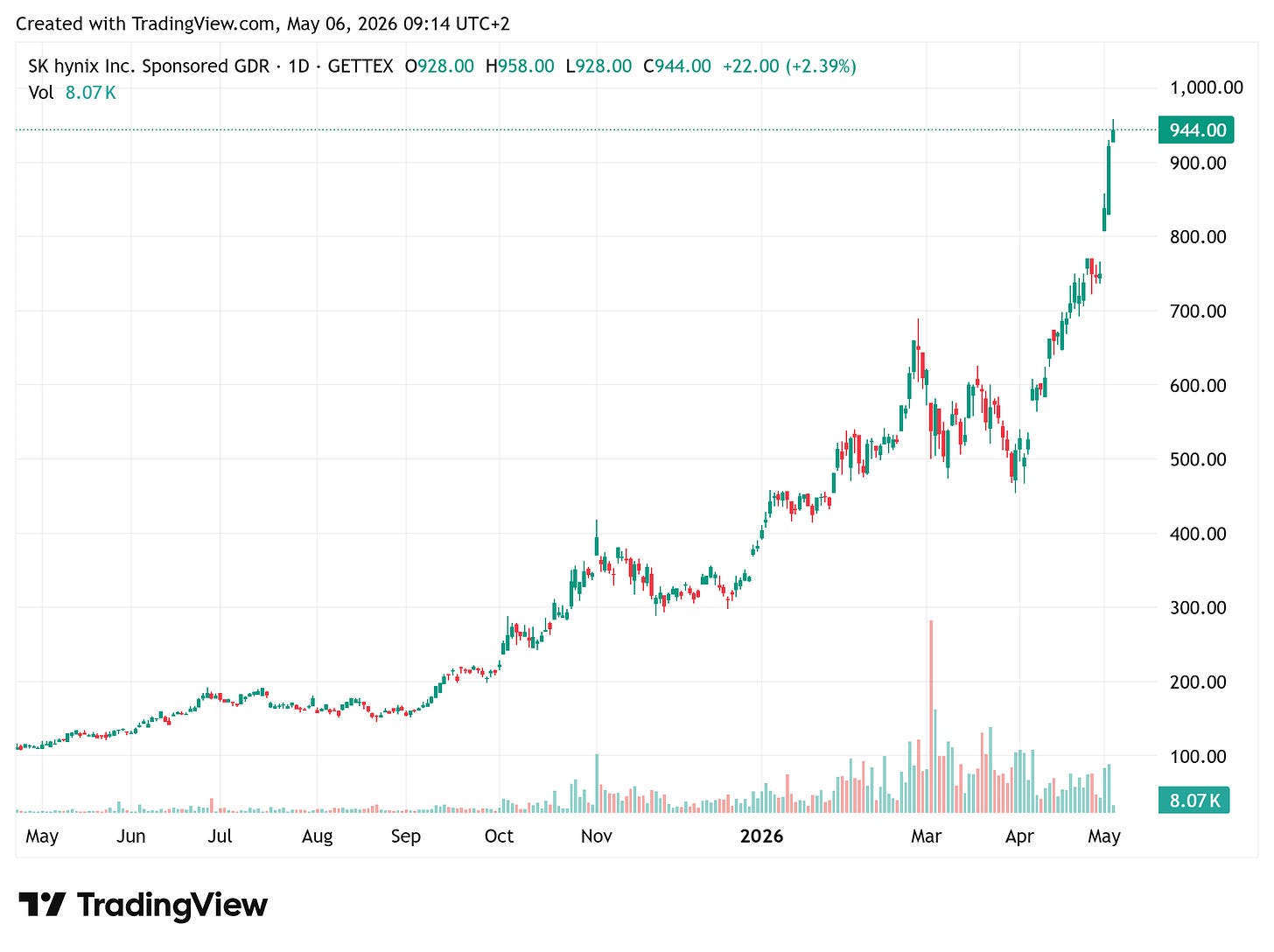 SK hynix Sponsored GDR (GETTEX, Frankfurt) daily chart from May 2025 to May 2026 climbing from ~120 to 944 — a 7× re-rating in twelve months that no commodity-cyclical valuation framework can accommodate.
