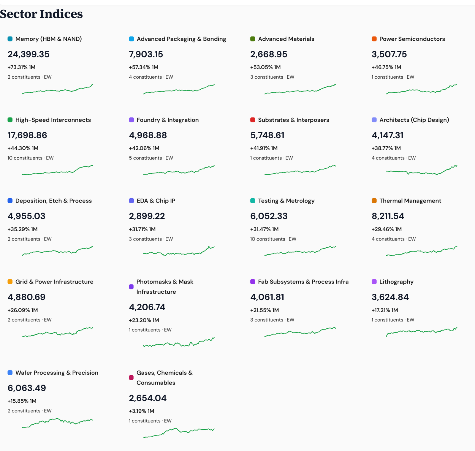 Closelook AI Buildout sub-sector indices grid — 18 equal-weighted sub-indices ranked by 1-month return. Memory (HBM & NAND) leads at +73.31%, followed by Advanced Packaging & Bonding +57.34%, Advanced Materials +53.05%, Power Semiconductors +46.75%, High-Speed Interconnects +44.30%, Foundry & Integration +42.06%, Substrates & Interposers +41.91%, Architects (Chip Design) +38.77%, Deposition Etch & Process +35.29%, EDA & Chip IP +31.71%, Testing & Metrology +31.47%, Thermal Management +29.46%, Grid & Power Infrastructure +26.09%, Photomasks & Mask Infrastructure +23.20%, Fab Subsystems +21.55%, Lithography +17.21%, Wafer Processing +15.85%, with Gases, Chemicals & Consumables at +3.19% as the only laggard.