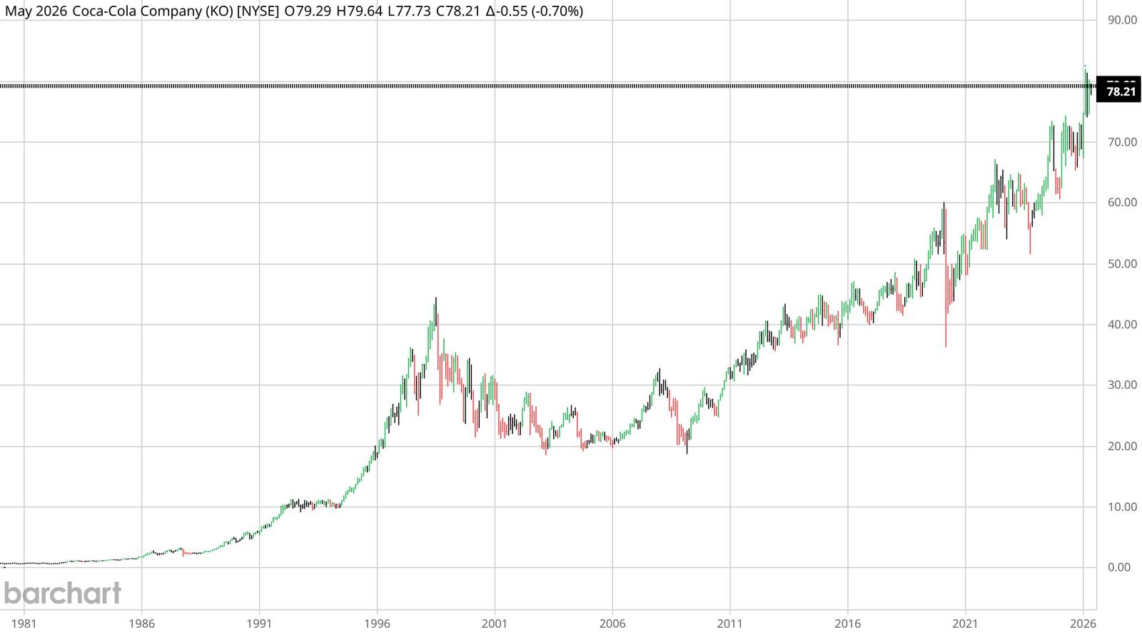 Coca-Cola (KO, NYSE) monthly chart from 1981 to May 2026 — a long quiet base into the early 1990s, the Buffett-era melt-up to ~$45 by 1998, a fifteen-year sideways consolidation through the 2000s, then a slow grind to $78 by 2026. Forty-five years of dividend-aristocrat compounding that still leaves the line below most growth benchmarks over the last decade.
