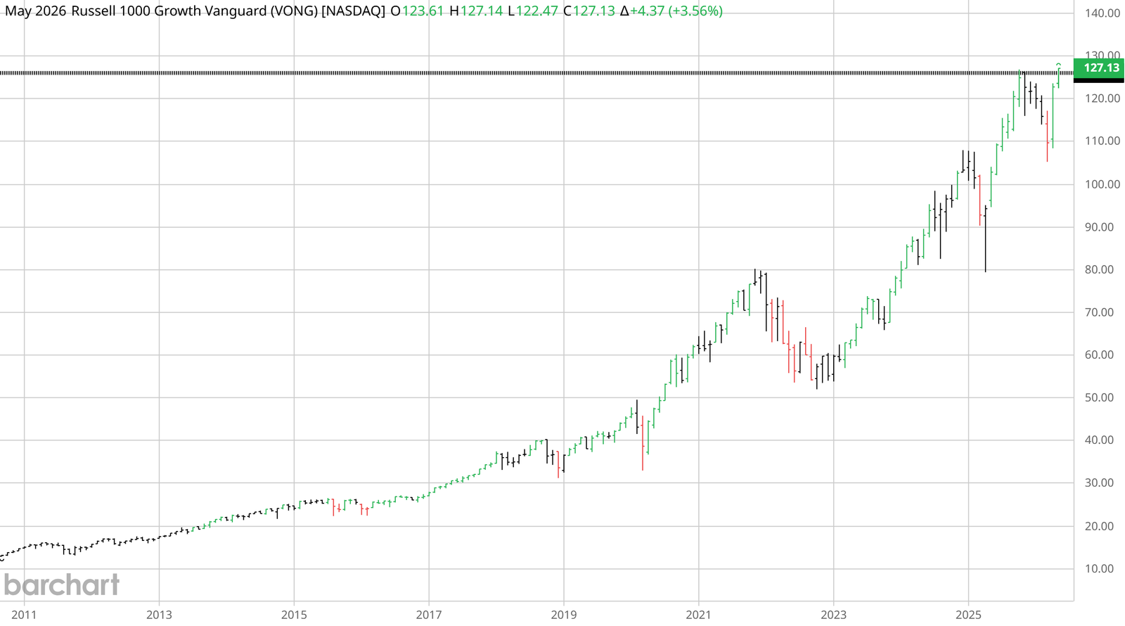 Vanguard Russell 1000 Growth ETF (VONG, NASDAQ) monthly chart from 2011 to May 2026 — climbing from roughly $20 to $127 on a near-uninterrupted compounding curve, with a brief 2022 drawdown that reset and broke out to new all-time highs through 2024–2026.