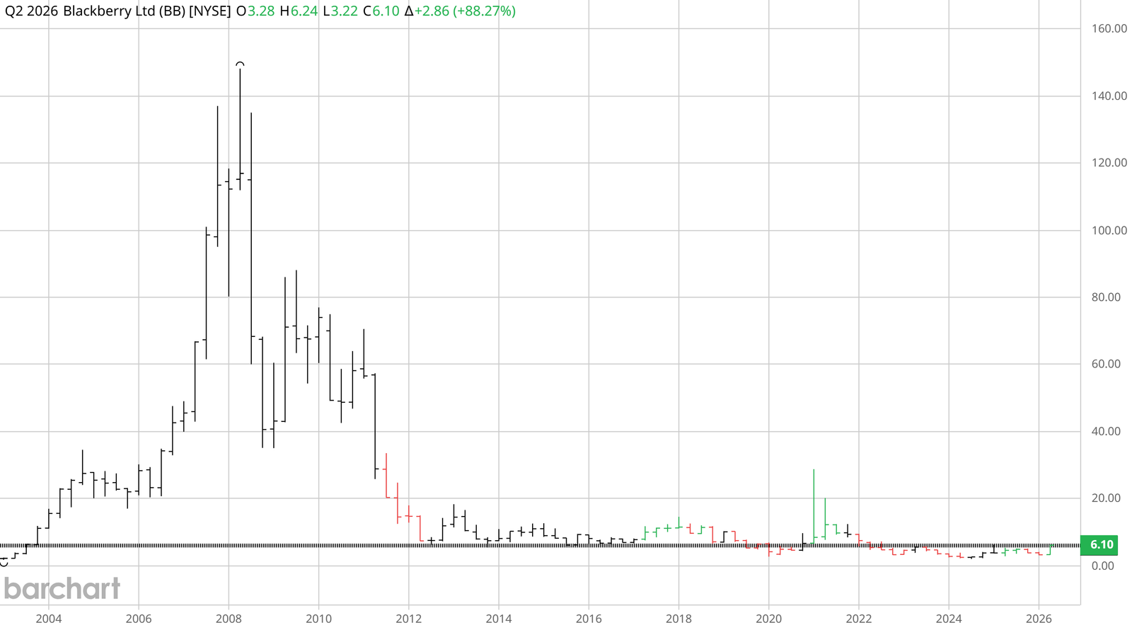 BlackBerry Ltd (BB, NYSE) quarterly chart 2003–2026 — peak above $140 in mid-2008 followed by an uninterrupted decline to roughly $6 by 2026, the textbook collapse of a smartphone-era leader after iOS and Android arrived.