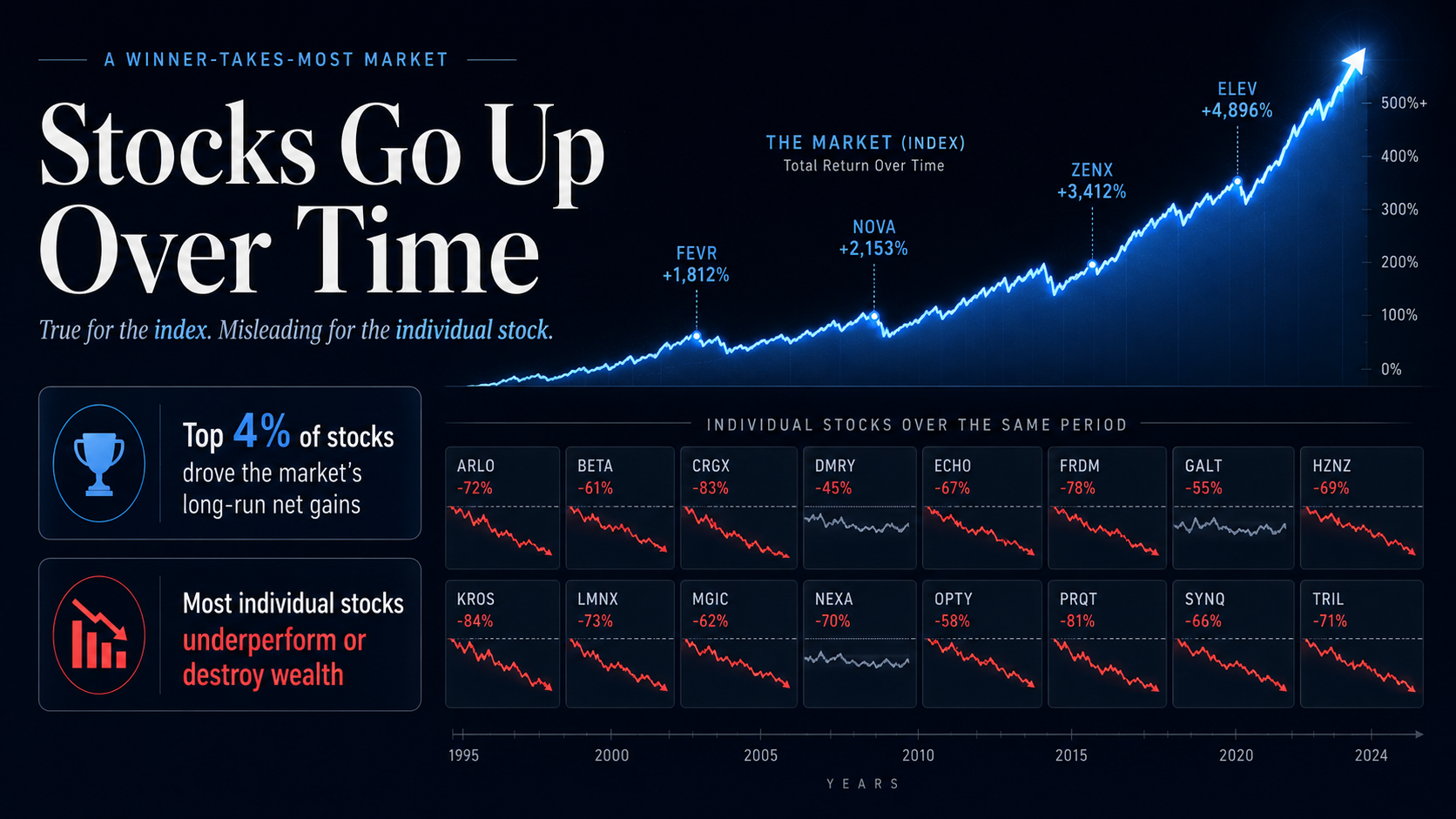 Editorial illustration titled 'Stocks Go Up Over Time — true for the index, misleading for the individual stock'. Eyebrow reads 'A WINNER-TAKES-MOST MARKET'. A rising blue total-return line from 1995 to 2024 marks four standout winners (FEVR +1,812%, NOVA +2,153%, ZENX +3,412%, ELEV +4,896%). Below, a grid of sixteen individual stocks (ARLO -72%, BETA -61%, CRGX -83%, DMRY -45%, ECHO -67%, FRDM -78%, GALT -55%, HZNZ -69%, KROS -84%, LMNX -73%, MGIC -62%, NEXA -70%, OPTY -58%, PRQT -81%, SYNQ -66%, TRIL -71%) all show negative returns. Two callouts: 'Top 4% of stocks drove the market's long-run net gains' and 'Most individual stocks underperform or destroy wealth'.