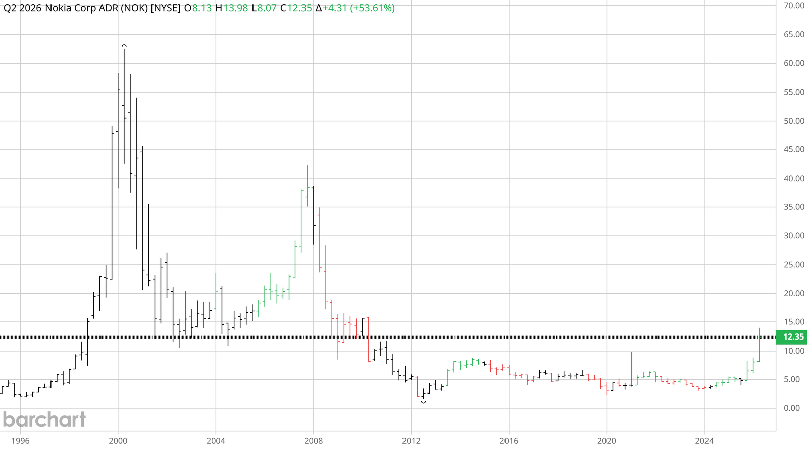 Nokia Corp ADR (NOK, NYSE) quarterly chart 1995–2026 — dot-com peak near $62 in 2000, secondary high near $42 in 2007, then a long structural decline to mid-single digits before a tentative recovery to $12 in 2026.