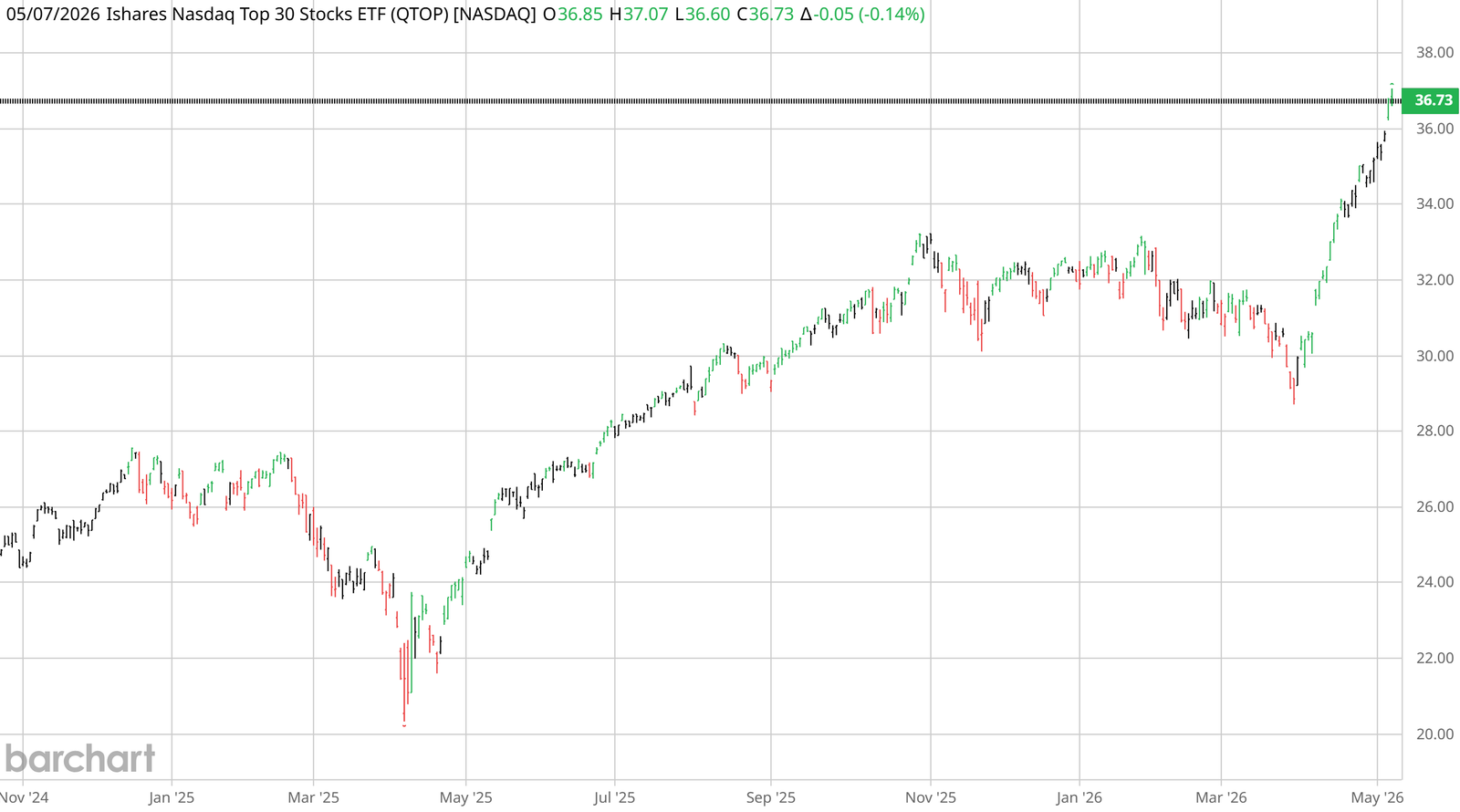 iShares Nasdaq Top 30 Stocks ETF (QTOP, NASDAQ) chart from November 2024 to May 2026 — climbing from roughly $24 in early 2025 through a Q2 2025 dip to ~$20, then a steady grind through autumn 2025 to a $33 base, a 2026 consolidation, and a fresh breakout to $36.73 (all-time-high) in early May 2026.