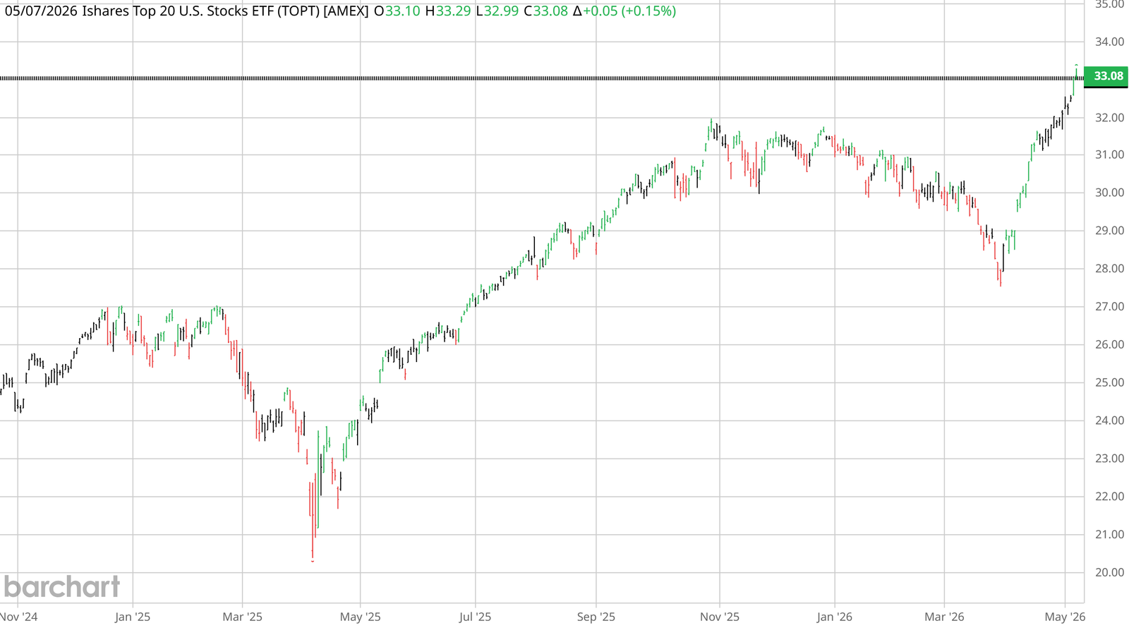 iShares Top 20 U.S. Stocks ETF (TOPT, AMEX) chart from November 2024 to May 2026 — base around $25 through early 2025, Q2 dip near $20, recovery and steady climb through autumn to $32, sideways consolidation through Q1 2026, then a fresh breakout to a new all-time-high of $33.08 on 7 May 2026.