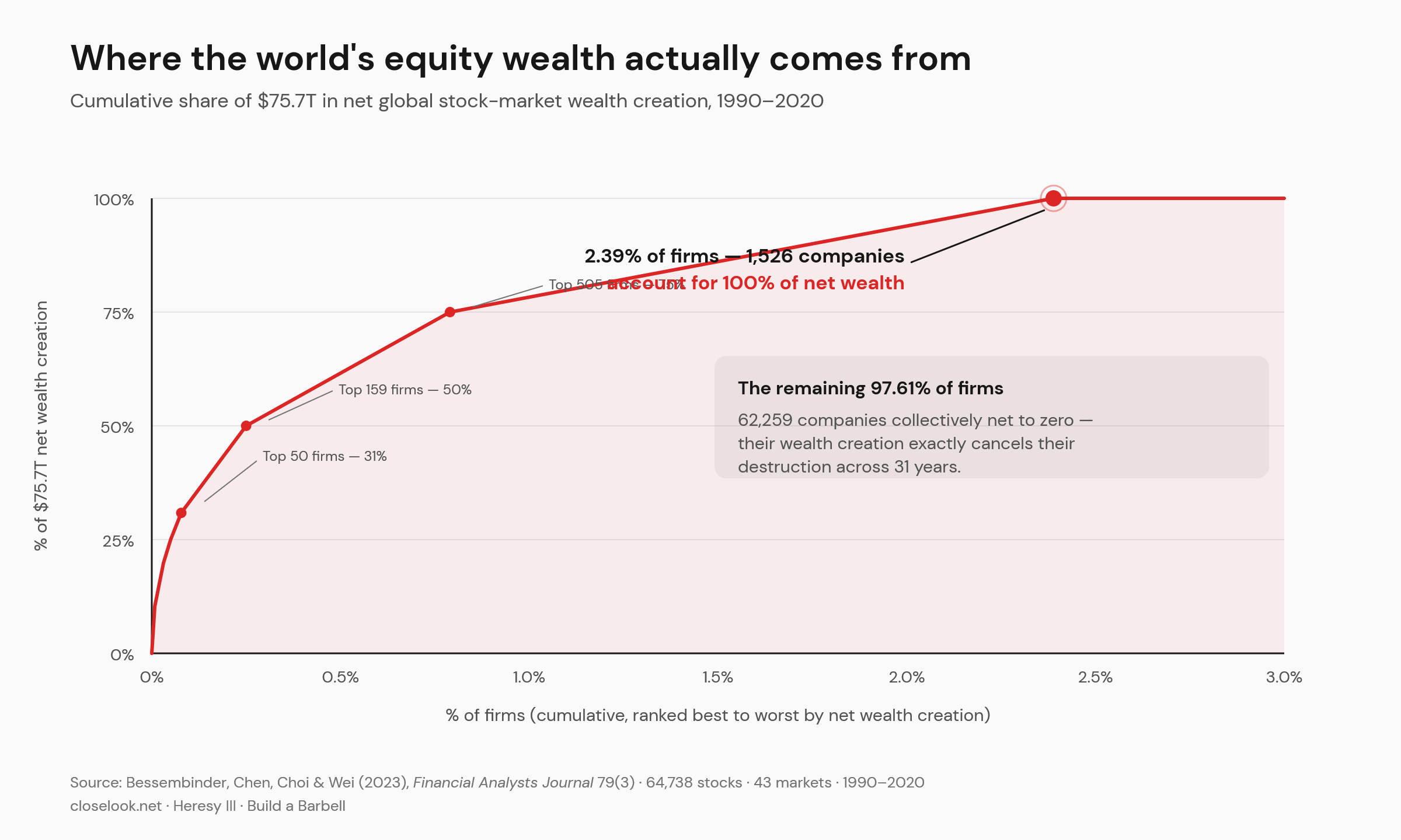 Chart titled 'Where the world's equity wealth actually comes from'. Cumulative share of $75.7T in net global stock-market wealth creation, 1990–2020. Y-axis 0–100%, X-axis 0–3.0% of firms (cumulative, ranked best to worst by net wealth creation). A red curve rises steeply: top 50 firms produce 31% of net wealth, top 159 firms produce 50%, top 505 firms produce 75%, and at 2.39% of firms (1,526 companies) the curve reaches 100% — flagged with a red circle. A grey callout reads 'The remaining 97.61% of firms — 62,259 companies collectively net to zero, their wealth creation exactly cancels their destruction across 31 years.' Source: Bessembinder, Chen, Choi & Wei (2023), Financial Analysts Journal 79(3), 64,738 stocks, 43 markets, 1990–2020. Closelook.net editorial chart.
