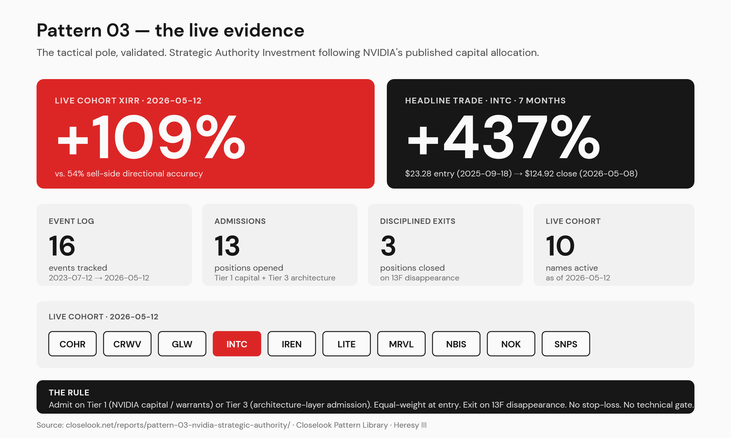 Pattern 03 — the live evidence. Closelook Pattern Lab dossier. Live cohort XIRR +109% as of 2026-05-12 vs 54% sell-side directional accuracy. Headline trade INTC: 7 months, +437% from $23.28 entry on 2025-09-18 to $124.92 close on 2026-05-08. Event log shows 16 events tracked from 2023-07-12 to 2026-05-12, with 13 positions opened on Tier-1 capital or Tier-3 architecture admission, 3 disciplined exits on 13F disappearance, and 10 names active in the live cohort: COHR, CRWV, GLW, INTC, IREN, LITE, MRVL, NBIS, NOK, SNPS. The rule: admit on Tier-1 NVIDIA capital/warrants or Tier-3 architecture-layer admission. Equal-weight at entry. Exit on 13F disappearance. No stop-loss. No technical gate.