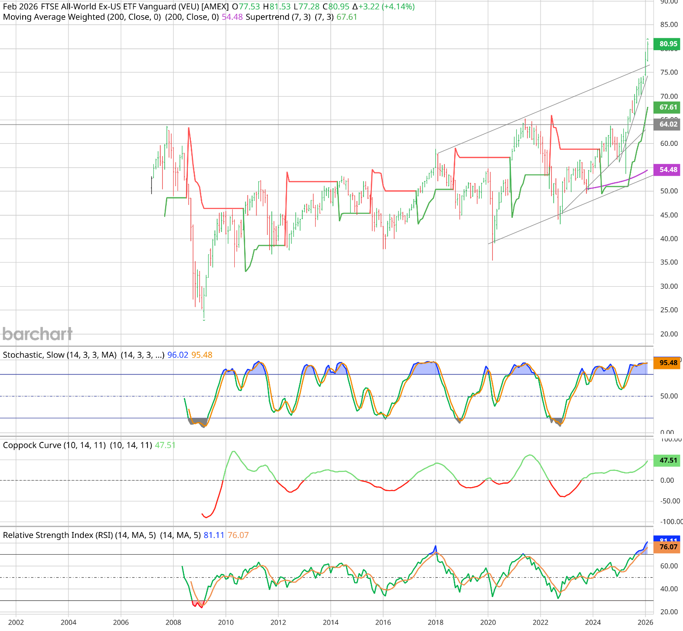 VEU monthly chart showing secular breakout above 2008 resistance at $64.02