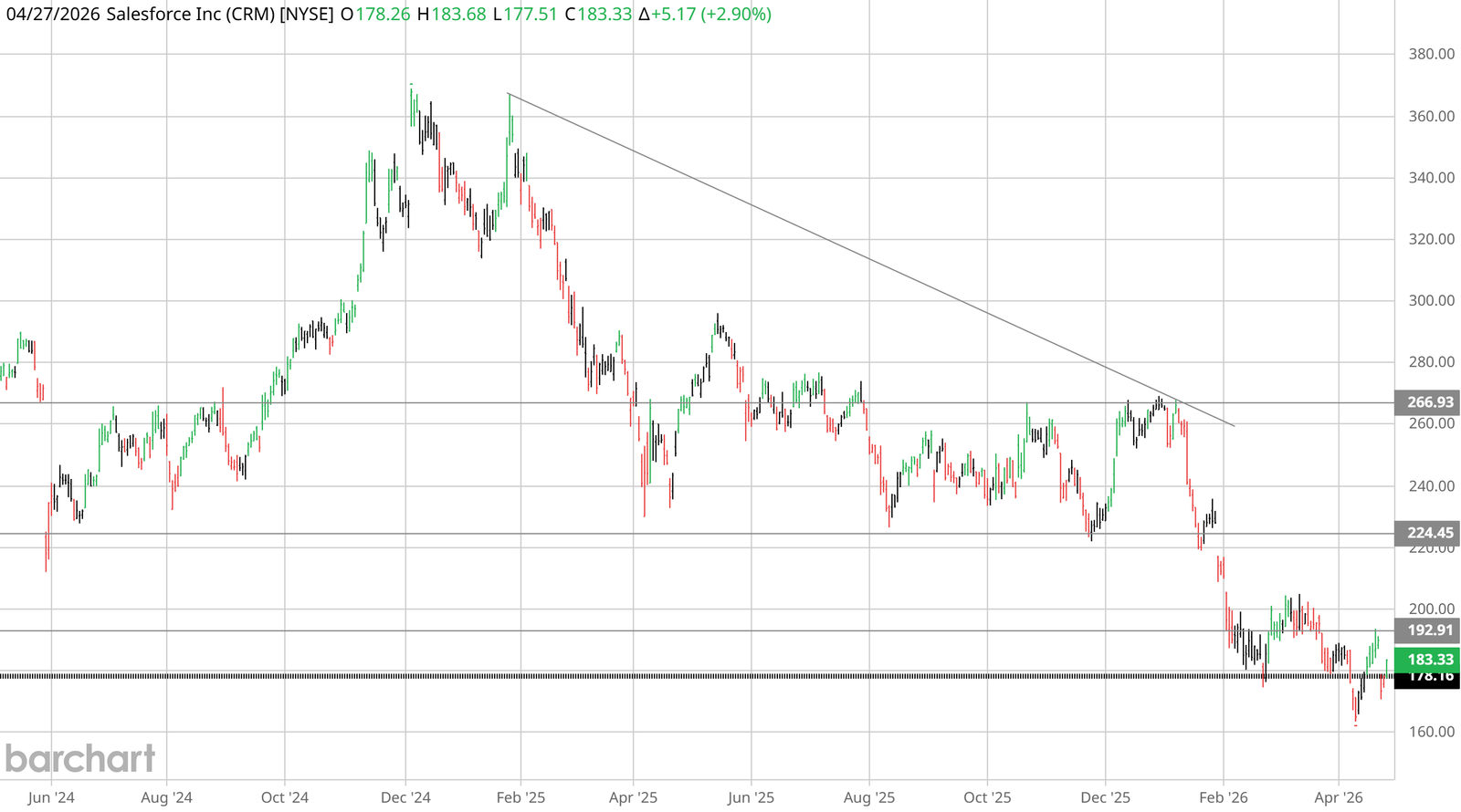 Salesforce (CRM) daily price chart from May 2024 onward — the May 29 revenue miss triggered a multi-month bear drift visible against the descending trendline. Note the multi-quarter narrative-shift component.