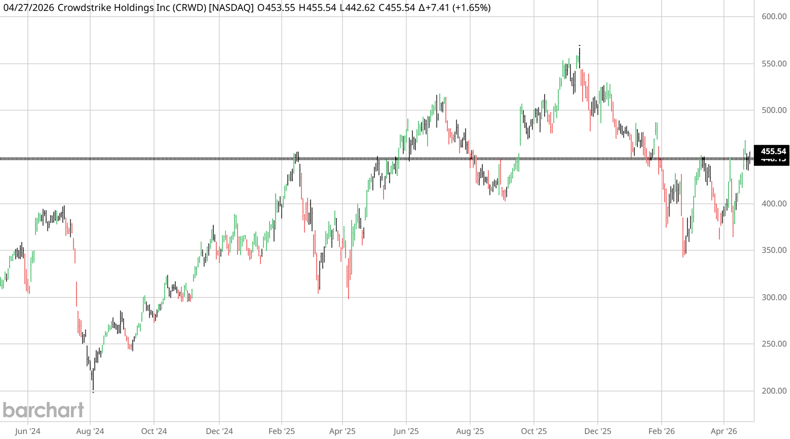 CrowdStrike (CRWD) daily price chart spanning July 2024 (Falcon outage collapse) through February 2025 — the Reversal PEAD after the November 2024 earnings is visible against the deeply depressed expectation set.