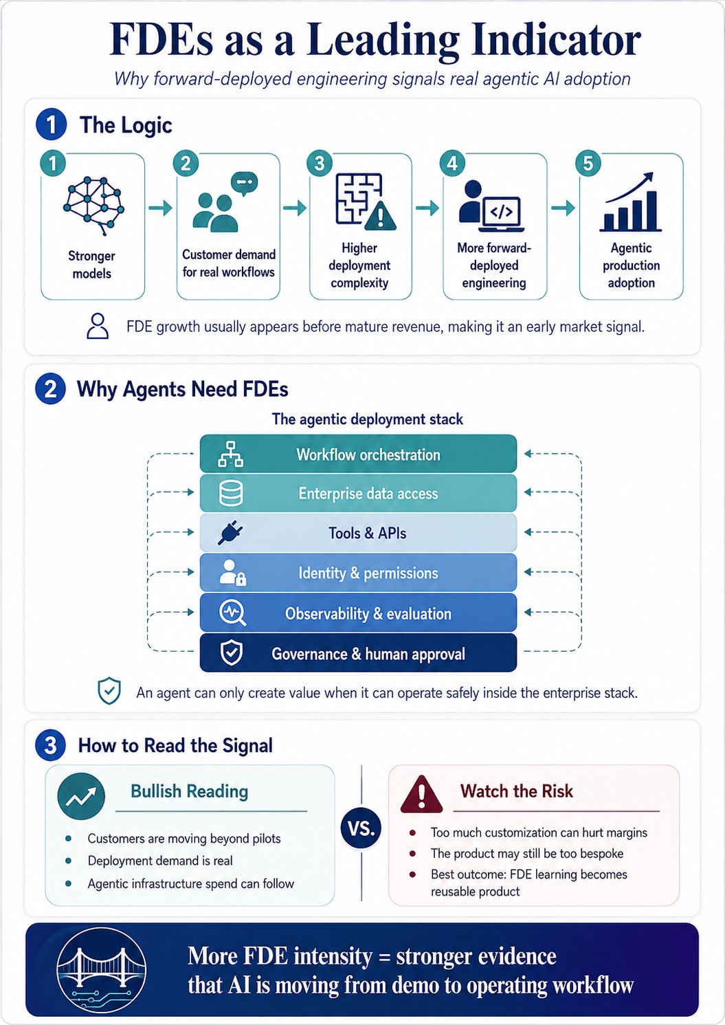 Infographic showing why FDEs are a leading indicator: a five-step logic chain from stronger models to customer demand to deployment complexity to forward-deployed engineering to agentic production adoption; the agentic deployment stack (workflow orchestration, enterprise data access, tools and APIs, identity and permissions, observability and evaluation, governance and human approval); and a bullish-reading versus watch-the-risk comparison.
