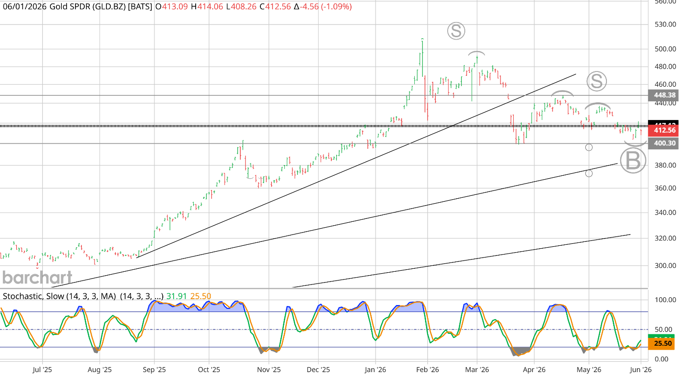 Daily candlestick chart of the GLD gold ETF to June 1, 2026 with a Slow Stochastic oscillator, showing a pullback from roughly $490 to about $414 that is holding support near $410, with resistance marked near $450