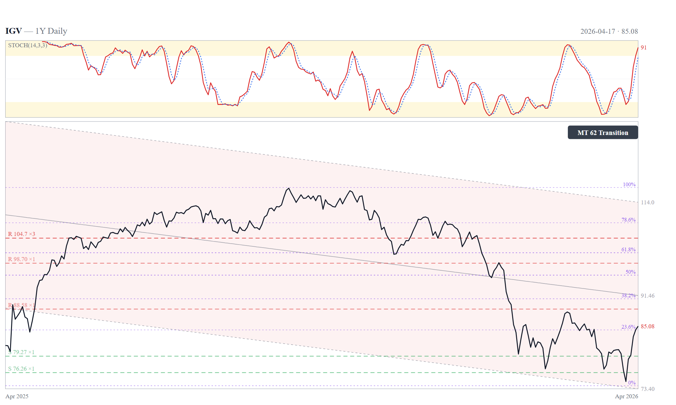IGV 1Y annotated chart