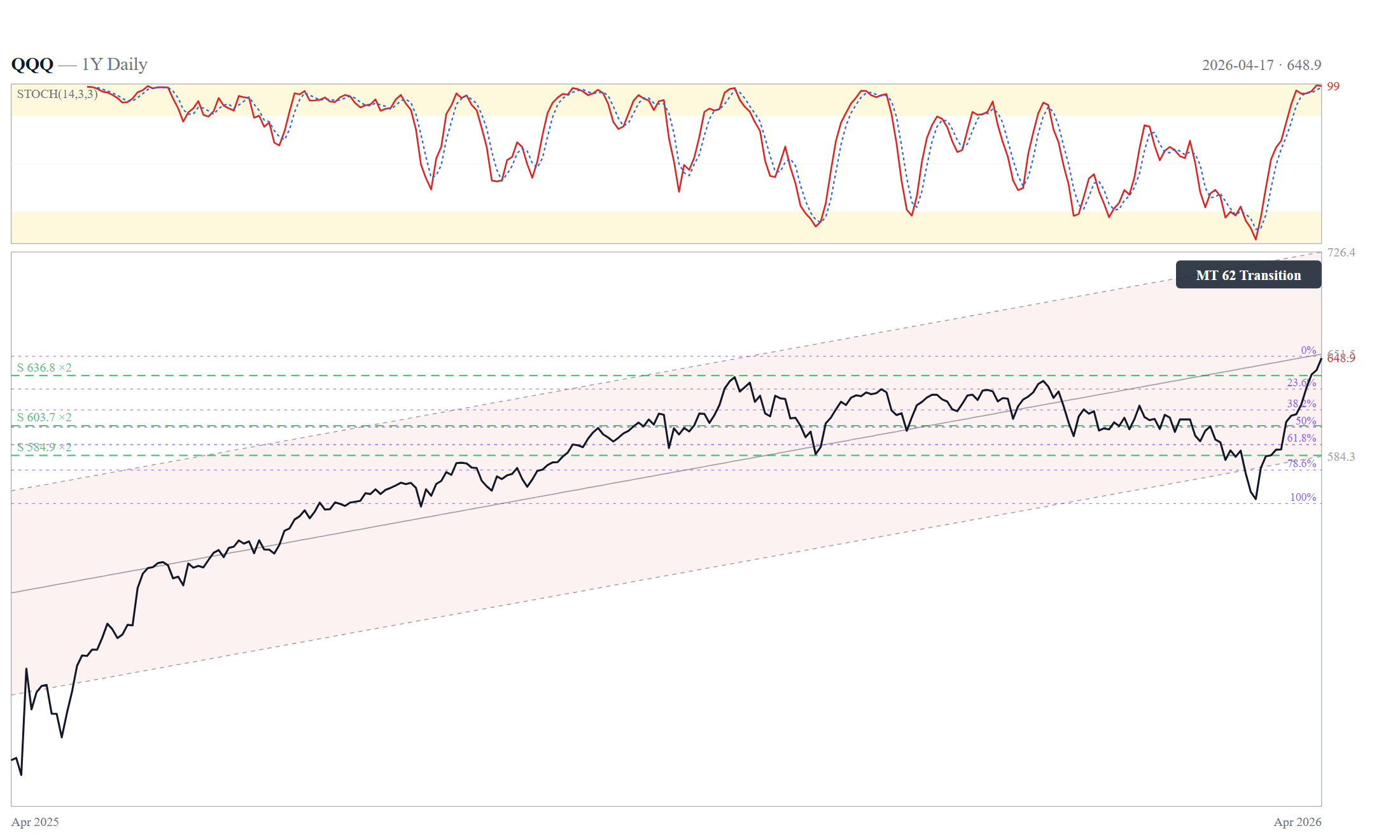 QQQ (Nasdaq-100) 1Y — same overlay framework as the litmus benchmark. Friday close 648.85.