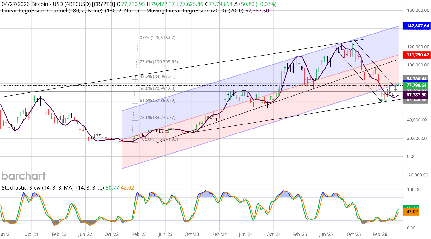 Bitcoin weekly chart with descending channel break + speculative trend channel + larger regression channel + R1 78,000 + R2 80,000