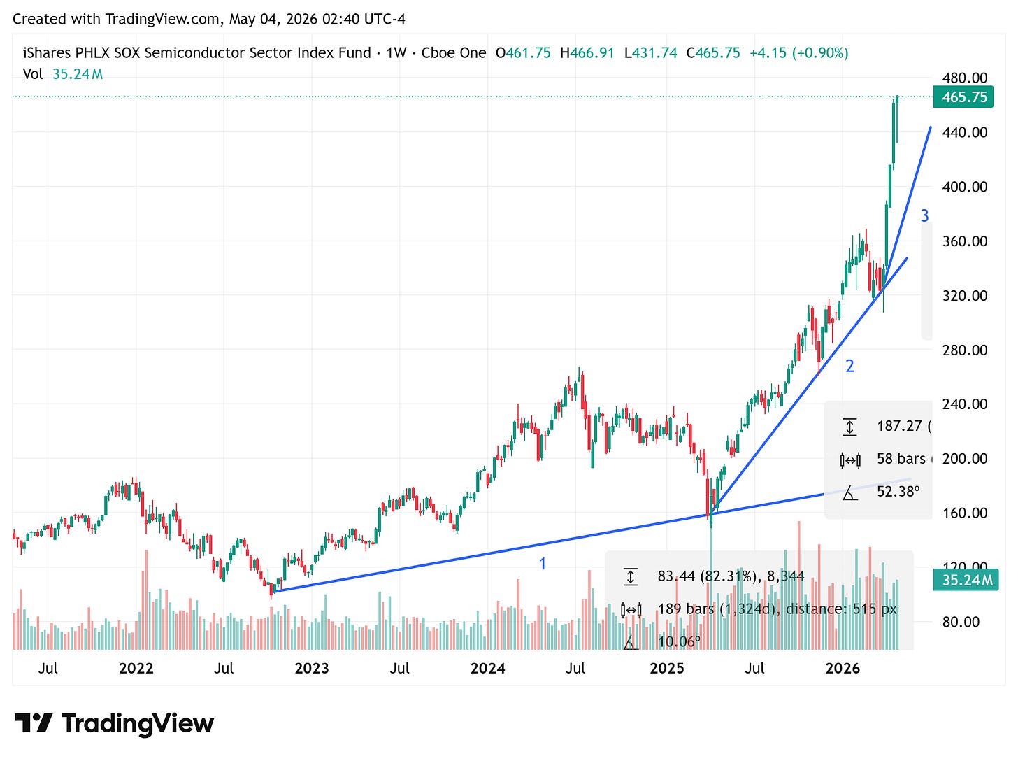 SOXX weekly chart with three trendlines — 10° base, moderate middle, 52° vertical
