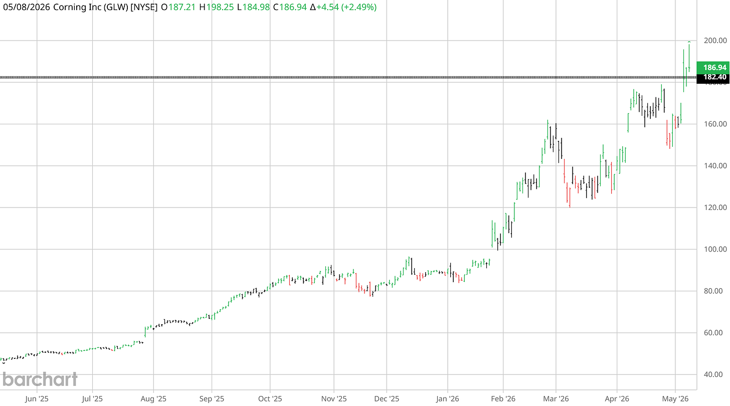 Corning daily chart — May 6 gap above $180 warrant strike, $186.94 Friday close