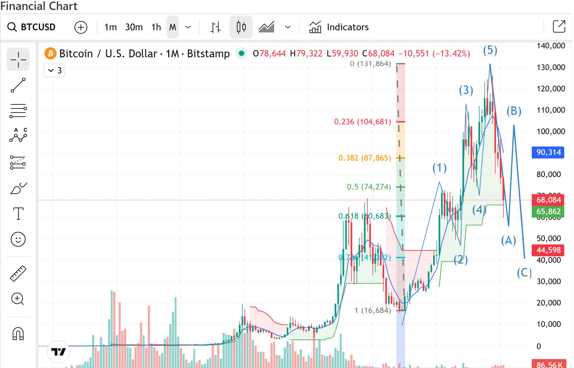 Bitcoin Weekly Signal — cover image