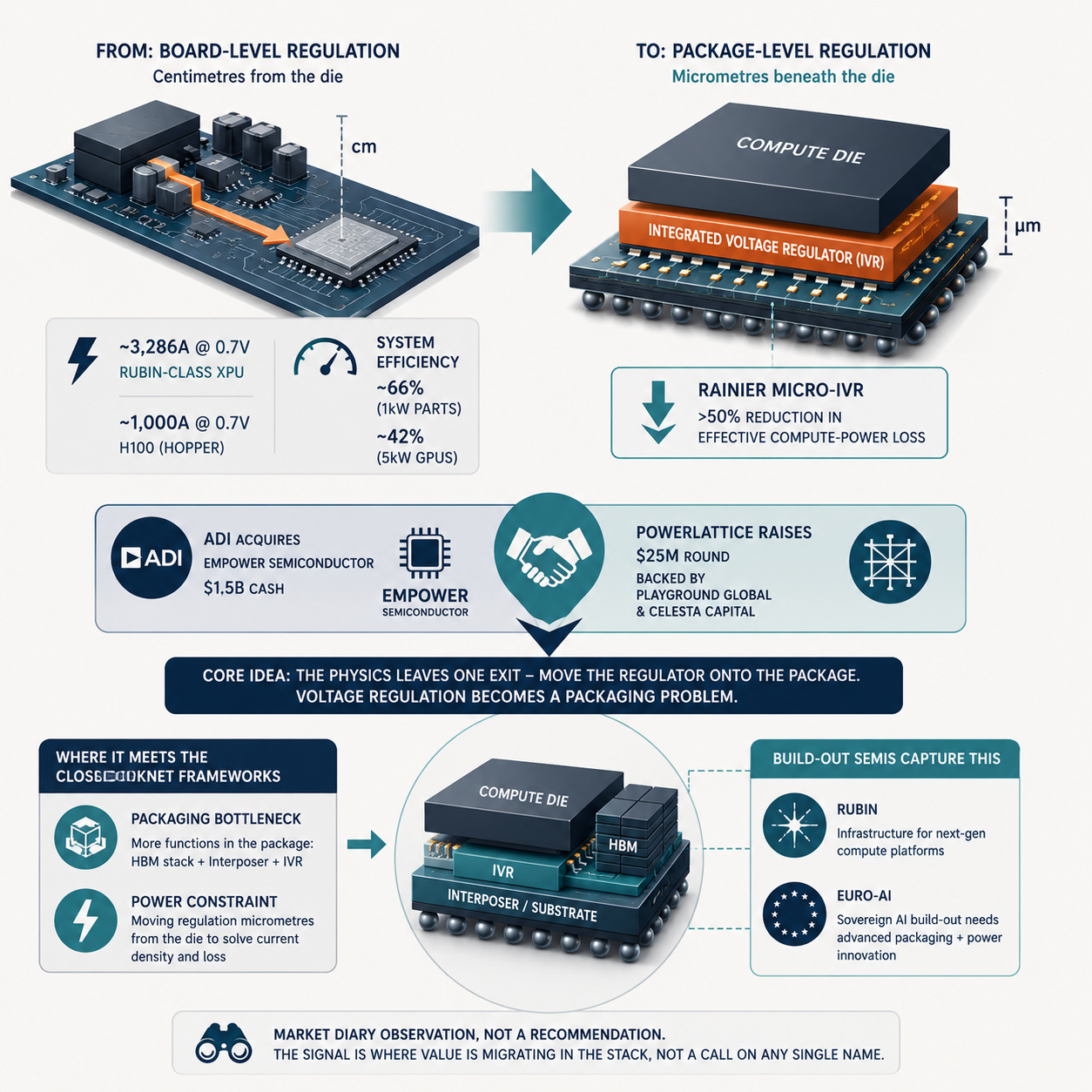 Power Delivery Is Moving Onto the Package — Chipstrat